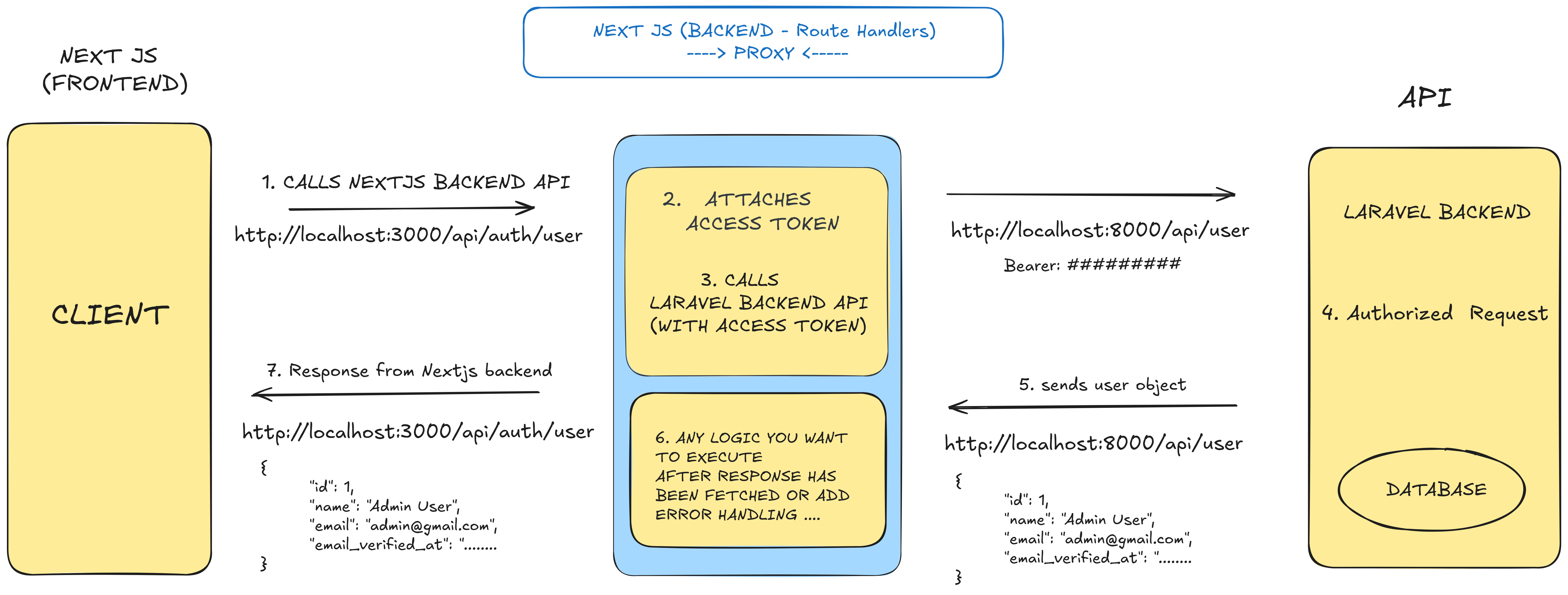 Understanding a Modern Full-Stack Architecture with Next.js, Laravel, Tailwind CSS, and MySQL